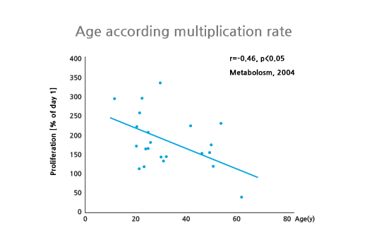 Reproducibility VS Aging